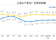 国家统计局：4月工业生产者出厂价格同比下降2.7%|界面新闻 · 快讯