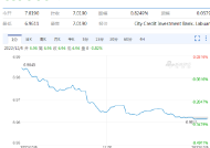 离岸人民币兑美元升至7.2525|界面新闻 · 快讯