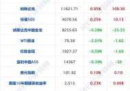 热门中概股多数上涨，纳斯达克中国金龙指数涨3.5%|界面新闻 · 快讯